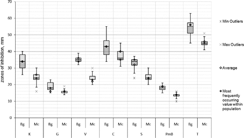 Figure 6. Box-plot of the zones (mm) of the susceptibility to antibiotics of the X. euvesicatoria strains. Bg – Bulgarian strains, Mc – Macedonian strains, K – kanamycin, G – gentamycin, V – vankomycin, C – chloramphenicol, S – streptomycin, PmB – polymixin B sulphate and T – tetracycline.