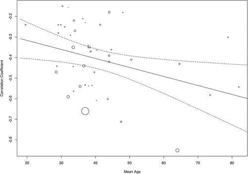 Figure C1. Moderating effect of age on the relationship between sense of coherence and post-traumatic stress disorder (PTSD) symptoms. Smaller dots indicate larger standard errors, i.e. more precise findings are shown as larger dots.