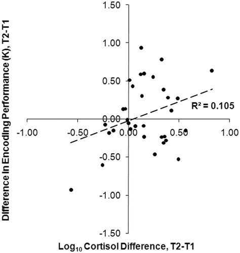 Figure 2. Participants’ change in performance from T1 to T2 in the Encoding condition as a function of their change in log10 salivary cortisol concentration between T1 and T2. R2 is reported (n = 33), p = 0.065.