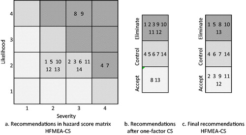 Figure 3. Proposed and final recommendations based on hazard scores CS model outcomes and HFMEA-CS procedure.