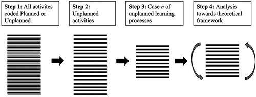 Figure 2. The four steps of analysing.