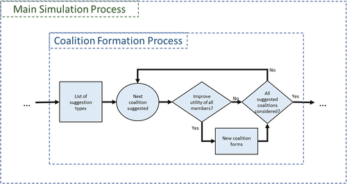 Figure 1. Flow diagram of the ABMSCORE process within the context of the parent simulation; a suggestion coalition is generated of a particular type, it is evaluated by each affected agent, and, if acceptable, then this new coalition forms.