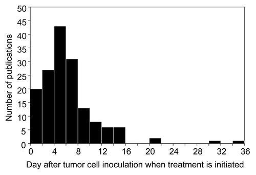 Figure 2. Most experimental tumors are treated less than a week after tumor cell inoculation. The median time reported was five days. All 158 cancer immunotherapy studies listed in PubMed meeting our selection criteria for 2010 using syngeneic murine tumor models are presented. Only nine tumors have grown for 14 d or longer before treatment. (n = 158; Q1 = 4, Q2 = 5, Q3 = 8)