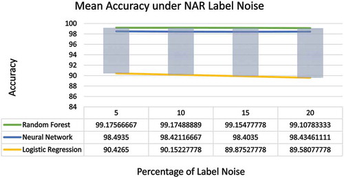 Figure 10. Effect of NAR noise on the three algorithms