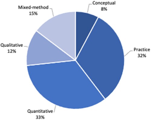 Figure 6. The percentage of articles using different research methods.