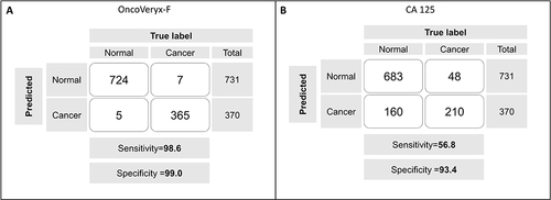 Figure 2 A comparison of the efficacies of OncoVeryx-F and CA 125-based testing for OvC detection. (A) Shows the confusion matrix generated from the y-scores estimated by OncoVeryx-F for the individual OvC and NoC samples. The sensitivity obtained was 98.6% (96.41, 100) at 95% CI, at a specificity of 99.03% (97.08, 100) at 95% CI, and the accuracy was 98.85% (97.32, 100) at 95% CI. (B) Shows the corresponding matrix obtained when OvC versus NoC discrimination was derived on the basis of the CA 125 cut-off level of 35 U/mL. The sensitivity and specificity obtained in each case is also given here.