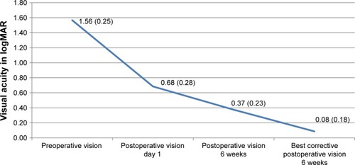 Figure 4 The pattern of preoperative, postoperative, and 6th week postoperative change in visual acuity.