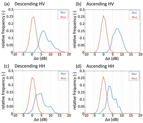 Figure 4. Histograms of the backscatter coefficients inside σavl and outside σout of the manually identified avalanche debris in the descending and ascending path S1A EW images with both HV and HH polarization from 18 March 2015. The intersection between the histograms for σavl and σout is used for thresholding, distinguishing avalanche debris from undisturbed snow.