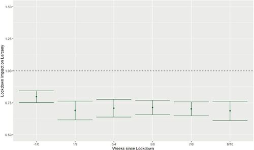 Fig. 4 Biweekly 2020 differences in larceny rates during the lockdown relative to typical seasonal levels with 95% confidence intervals.