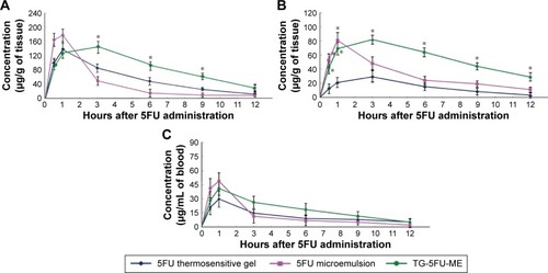 Figure 9 Tissue distribution of 5FU.