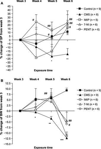 Figure 1 Effects of chronic treatment with imipramine (IMIP), 7-nitroindazole (7-NI), and pentoxifylline (PENT) on weekly percentage changes of (A) sucrose preference (SP) and (B) body weight (BW) from the pretreatment week (week 3) in male Wistar rats exposed to chronic mild stress (CMS).