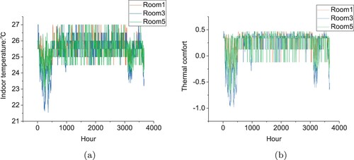 Figure 9. Indoor temperature and thermal comfort by DQN from May to September in Changsha. (a) Indoor temperature. (b) Thermal comfort.