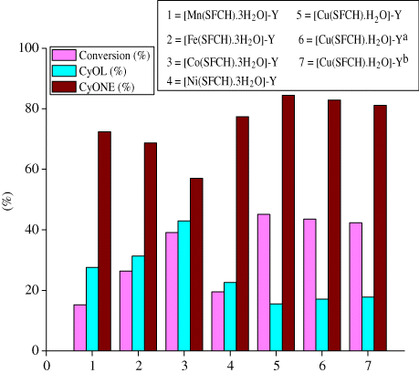 Figure 5. Percentage conversion of cyclohexane oxidation.