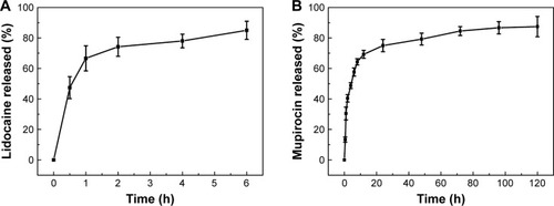 Figure 7 Release profiles of LID and mupirocin into PBS from DLS nanofibrous scaffolds.Notes: LID eluted from DLS (A). Mupirocin eluted from DLS (B).Abbreviations: DLS, double layer nanofibrous scaffolds; LID, lidocaine hydrochloride.