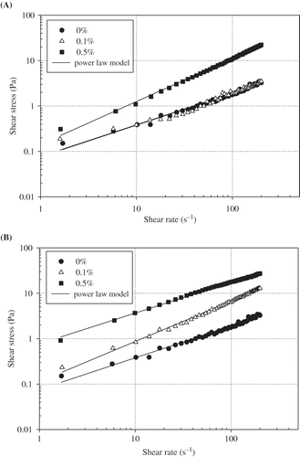 Figure 2 Shear stress versus shear rate curves of 1% (w/v) egg yolk granule-stabilized emulsions at different (A) pectin and (B) guar gum concentrations.