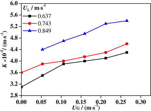 Figure 8. Maximums of mass transfer coefficient in slug flow under different conditions.