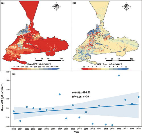 Figure 4. (a) Spatial distribution of mean NPP during 2000–2019 in Urumqi; (b) Pixel-wise spatial-temporal trend of annual NPP during 2000–2019 in Urumqi; (c) Inter-annual variations of NPP from 2000 to 2019.