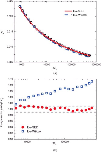 Figure 9. (a) Predictions of the friction coefficient of the Wilcox (dashed lines) and modified (solid lines) k−ω models compared with Princeton pipe data [Citation9]. (b) The compensated plot against the predictions of the friction coefficient of the Wilcox (κ = 0.40, open squares) and modified (κ = 0.45, filled circles) k−ω model. The improvement is up to 10% at the largest Re.
