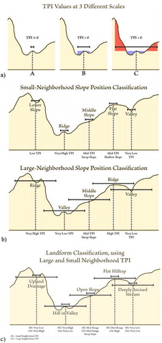 Figure 2. TPI (Topographic Position Index) semi-automatic landform classification. (a) TPI at three different scale: A is very small scale it is kind of plain area; B is moderate scale is kind of small hill and C is very large scale it is a kind of valley. (b) Slope Position Classification. CitationWeiss (2001) demonstrates one possible classification process using both TPI and slope to generate a 6-category Slope Position grid. (c) Landform Classification can be determined using 2 TPI grids at different scales.