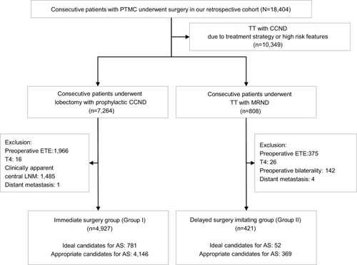 Figure 1 Scheme of defining group indicating immediate surgery group of ideal or appropriate candidates for AS and delayed surgery imitating group of ideal or appropriate candidates for AS except accompanying with clinically apparent LNM.Abbreviations: AS, active surveillance; CCND, central compartment neck node dissection; ETE, extrathyroidal extension; LNM, lymph node metastasis; MRND, modified radical neck dissection; PTMC, papillary thyroid microcarcinoma; TT, total thyroidectomy.