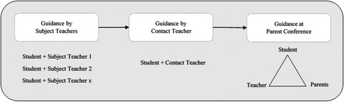 Figure 2. Framework of guidance for personal development.