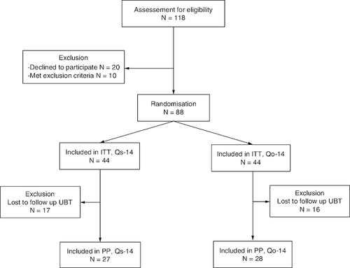 Figure 1. Flow diagram of this study.ITT: Intention-to-treat; PP: Per-protocol; Qs-14: Standard quadruple therapy including 2 g amoxcillin; Qo-14: Optimized quadruple therapy including 3 g amoxcillin; UBT: 13C-urea breath test.