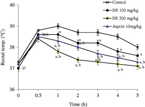 Figure 4. Graphs showing the effects of control (normal saline, 10 ml/kg), aqueous root extract of Dalbergia saxatilis, DS (100 mg/kg and 200 mg/kg) and aspirin (100 mg/kg) on pyrexia induced by turpentine solvent in rabbits. Significant (p < 0.05; ANOVA, Fisher’s PLSD test) reduction in rectal temperature compared with a control given normal saline; b 100 mg/kg D. saxatilis; c 200 mg/kg D. saxatilis-treated animals at the same time. (n = 5 per group).