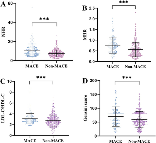 Figure 2 (A) Comparison of NHR according to in-hospital major adverse cardiovascular events. (B) Comparison of MHR according to in-hospital major adverse cardiovascular events. (C) Comparison of LDL-C/HDL- according to in-hospital major adverse cardiovascular events. (D) Comparison of Gensini score according to in-hospital major adverse cardiovascular events. ***P<0.001.