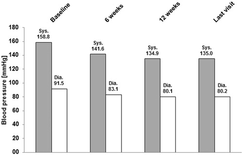 Figure 1. Time course of systolic and diastolic blood pressure—Mean values. mmHg, millimeters of mercury; sys, systolic; dia, diastolic.