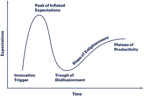 Figure 5. Gartner Hype Cycle provides a graphic representation of technology maturity levels.