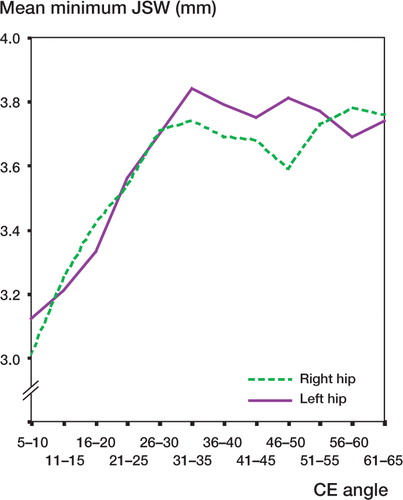 Figure 3 The relationship between CE angle and minimum JSW.