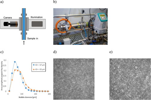 Figure 23. Operation principle (a) and image (b) of the bubble size analyzator,[Citation119] together with measured distributions (c) from online images (d–e) of foam in foam-forming pilot conditions. The foams have been generated with a combination of tank and in-line generation. The foam density is 640 kg/m3. (d) Average bubble diameter is 67 µm, and the share of injected air is 19%. (e) Average bubble diameter is 83 µm, and the share of injected air is 45%. Reprinted with permission from Ref. [Citation45].