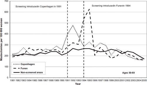 Figure 1. Mastectomy rates in screened and non-screened areas in Denmark. Vertical lines marks the introduction of breast screening in Copenhagen and Funen. Data from the National Board of health.