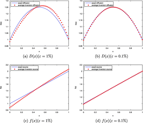 Figure 3. The exact and the average inversion solutions with noisy data in Ex. 2.