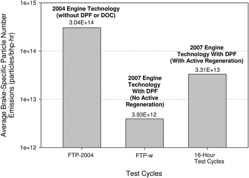 Figure 4.  Average particle number emissions (note the logarithmic scale) for 2007 ACES engines (with and without c-DPF regeneration) versus a 2004 technology engine. As discussed in Khalek et al. (Citation2011), data for the 2007 ACES engines were based on 12 repeats of the 20-min federal test procedure transient cycle (FTP) or 12 repeats of the 16-h cycle, each for all four ACES engines and for sampling from an unoccupied animal exposure chamber set up on a constant volume sampler (CVS). Data for the 2004 technology engine were based on six repeats of the FTP transient cycle from a full flow CVS. All data are reported on a brake-specific emissions basis, which is defined by Khalek et al. (Citation2011) as the total emissions during a test interval over the work expressed in brake horsepower-hour.