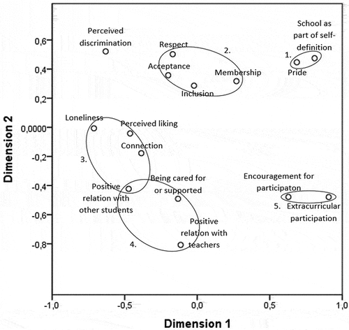 Figure 1. Visual representation of the two-dimensional outcome of the MDS