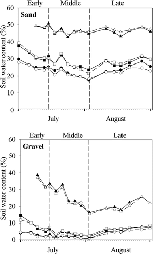 FIGURE 5. Mean volumetric soil water contents (%) in sand and gravel plots. Low, middle, and high plots are represented by triangles, squares, and circles, respectively. Solid symbols represent watered plots, and open symbols represent unwatered plots