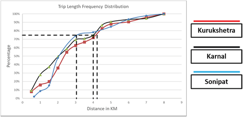 Figure 3. Trip Length Frequency distribution for selected Category 4 Stations.