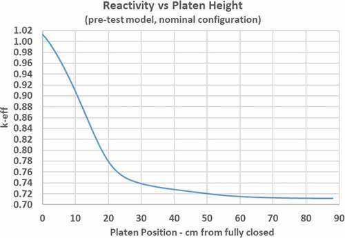 Fig. 9. KRUSTY reactivity versus platen position (with pretest nominal BeO loading).