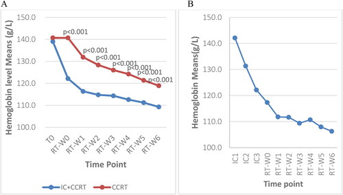 Figure 5. A: Weekly trends in hemoglobin levels at baseline and during radiotherapy between the two groups; B: Hemoglobin level of patients who received three cycles of IC at 10 time points; T0: before treatment; RT-W0: Week 0 of radiotherapy; RT-W1: Week 1 of radiotherapy; RT-W2: Week 2 of radiotherapy; RT-W3: Week 3 of radiotherapy; RT-W4: Week 4 of radiotherapy; RT-W5: Week 5 of radiotherapy; RT-W6: Week 6 of radiotherapy; IC + CCRT: induction chemotherapy + concurrent chemoradiotherapy; CCRT: concurrent chemoradiotherapy; IC1: the 1st induction chemotherapy; IC2: the 2nd induction chemotherapy; IC3: the 3rd induction chemotherapy.