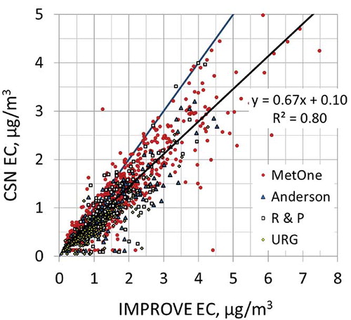 Figure 3. Comparison of CSN EC and IMPROVE EC concentrations from collocated monitors for 2005–2006 data. The data are color-coded based on the CSN sampler. The regression line is for the Met One data.