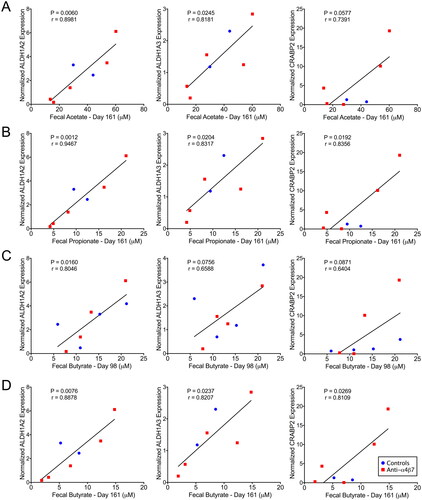 Figure 5. Faecal short-chain fatty acids are associated with retinoid metabolism genes. atRA synthesis and response genes in the ascending colon were compared with longitudinal faecal SCFAs with linear regression. Statistical correlation analysis was performed to determine Pearson’s coefficient, and significant associations were found between ALDH1A2, and ALDH1A3 were found with day 161 (A) acetate and (B) propionate; ALDH1A2 with day 98 (C) butyrate; and ALDH1A2, ALDH1A3, and CRABP2 with day 161 (D) butyrate.