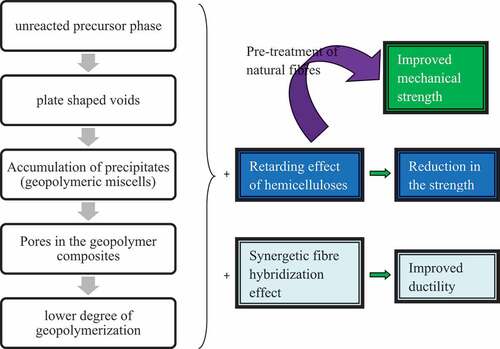 Figure 2. Effect of natural fiber and hybridization effect on the strength and durability characteristics of the geopolymer concrete.