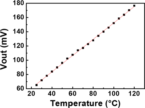 Figure 3. Output voltages and linear fit curve of the proposed temperature sensor.