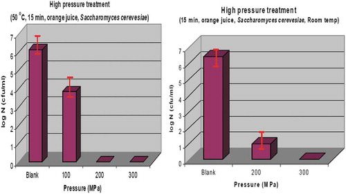 Figure 10. The number of Saccharomyces cerevisiae at different pressures after treatment for 15 min at 50°C (A), and The number of Saccharomyces cerevisiae at different pressures after treatment for 15 min at 30°C (B).Source: Kuldiloke and Eshtiaghi (Citation2008).