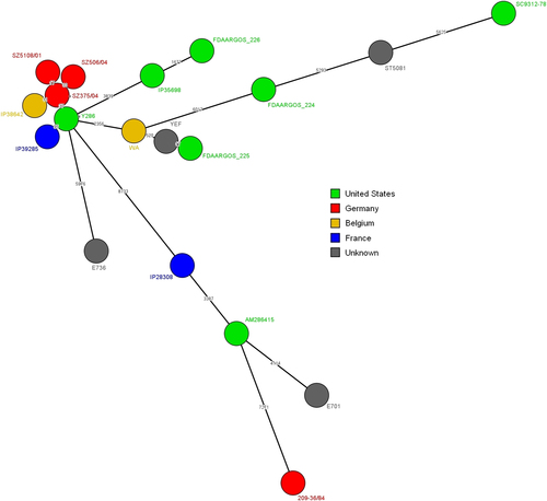 Fig. 1 A minimal spanning tree of 19 Y. enterocolitica biotype 1B strains compared with wgSNP analysis using Bionumerics 7.6 (Applied Maths, Sint-Martens-Latem, Belgium).Numbers on the branches indicate the difference in SNPs between two strains. Logarithmic scaling was used for branch lengths