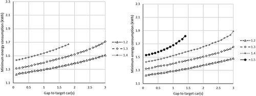 Figure D2. Minimum energy consumption for a successful overtaking lap on a slippery track condition (left) scenario S1 and (right) scenario S6.