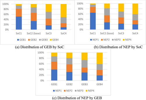 Figure 3. Cross distribution of environmental measures.