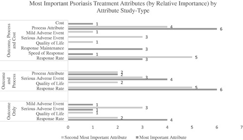 Figure 3. Identification of the most and second most important treatment attributes, differentiated by outcome only, outcome and process and outcome, process and cost studies.