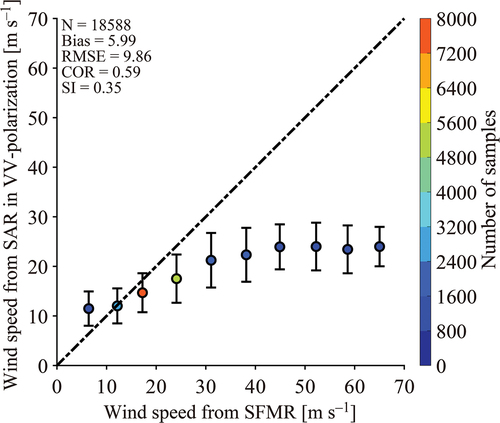 Figure 7. Comparison of inverted wind speeds from 13 S-1 images and SFMR observations. The data is grouped into a 5 m s−1, in which the errorbar represents the standard deviation at each bin.